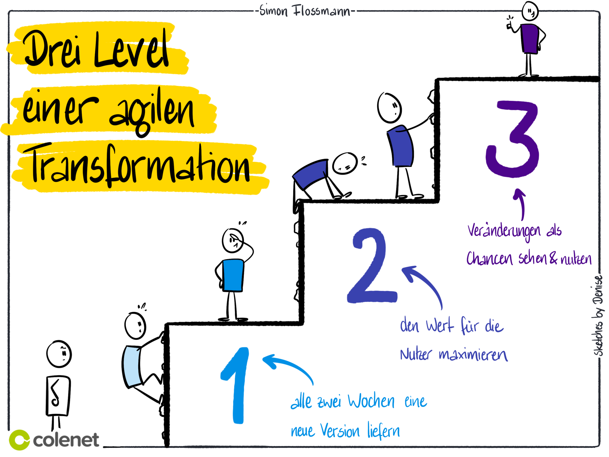Sketchnote zu den Levels der agilen Transformation Sketchnote zu den Levels der agilen Transformation